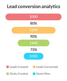 Lead conversion analytics
