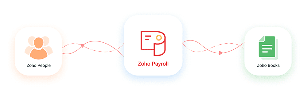 Zoho Payroll Management