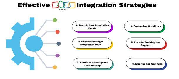 Effective Zoho Integration Strategies
