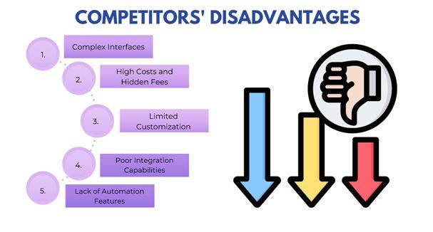Competitors' Disadvantages