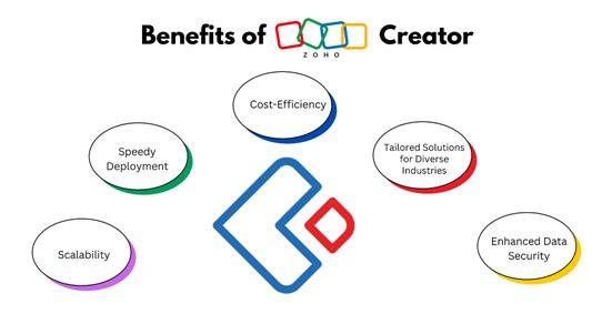 Benefits of Zoho Creator for Businesses