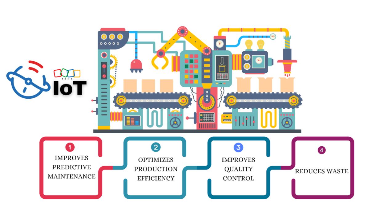 Zoho IoT in Manufacturing